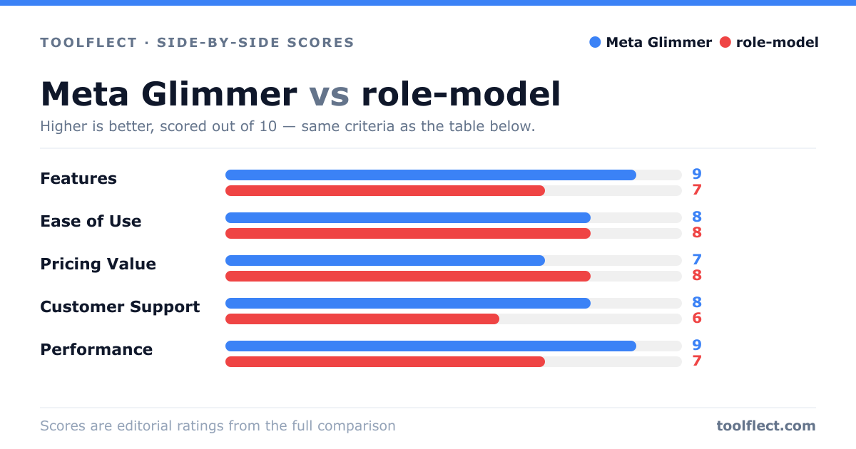 Bar chart comparing Meta Glimmer and role-model, scored out of 10 on five criteria — Features: Meta Glimmer 9, role-model 7; Ease of Use: Meta Glimmer 8, role-model 8; Pricing Value: Meta Glimmer 7, role-model 8; Customer Support: Meta Glimmer 8, role-model 6; Performance: Meta Glimmer 9, role-model 7.