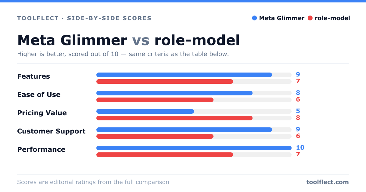 Bar chart comparing Meta Glimmer and role-model, scored out of 10 on five criteria — Features: Meta Glimmer 9, role-model 7; Ease of Use: Meta Glimmer 8, role-model 6; Pricing Value: Meta Glimmer 5, role-model 8; Customer Support: Meta Glimmer 9, role-model 6; Performance: Meta Glimmer 10, role-model 7.