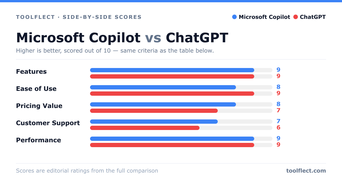 Bar chart comparing Microsoft Copilot and ChatGPT, scored out of 10 on five criteria — Features: Microsoft Copilot 9, ChatGPT 9; Ease of Use: Microsoft Copilot 8, ChatGPT 9; Pricing Value: Microsoft Copilot 8, ChatGPT 7; Customer Support: Microsoft Copilot 7, ChatGPT 6; Performance: Microsoft Copilot 9, ChatGPT 9.