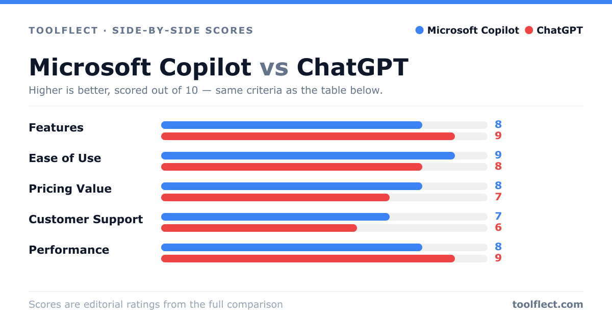 Bar chart comparing Microsoft Copilot and ChatGPT, scored out of 10 on five criteria — Features: Microsoft Copilot 8, ChatGPT 9; Ease of Use: Microsoft Copilot 9, ChatGPT 8; Pricing Value: Microsoft Copilot 8, ChatGPT 7; Customer Support: Microsoft Copilot 7, ChatGPT 6; Performance: Microsoft Copilot 8, ChatGPT 9.