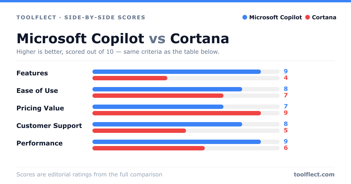 Bar chart comparing Microsoft Copilot and Cortana, scored out of 10 on five criteria — Features: Microsoft Copilot 9, Cortana 4; Ease of Use: Microsoft Copilot 8, Cortana 7; Pricing Value: Microsoft Copilot 7, Cortana 9; Customer Support: Microsoft Copilot 8, Cortana 5; Performance: Microsoft Copilot 9, Cortana 6.
