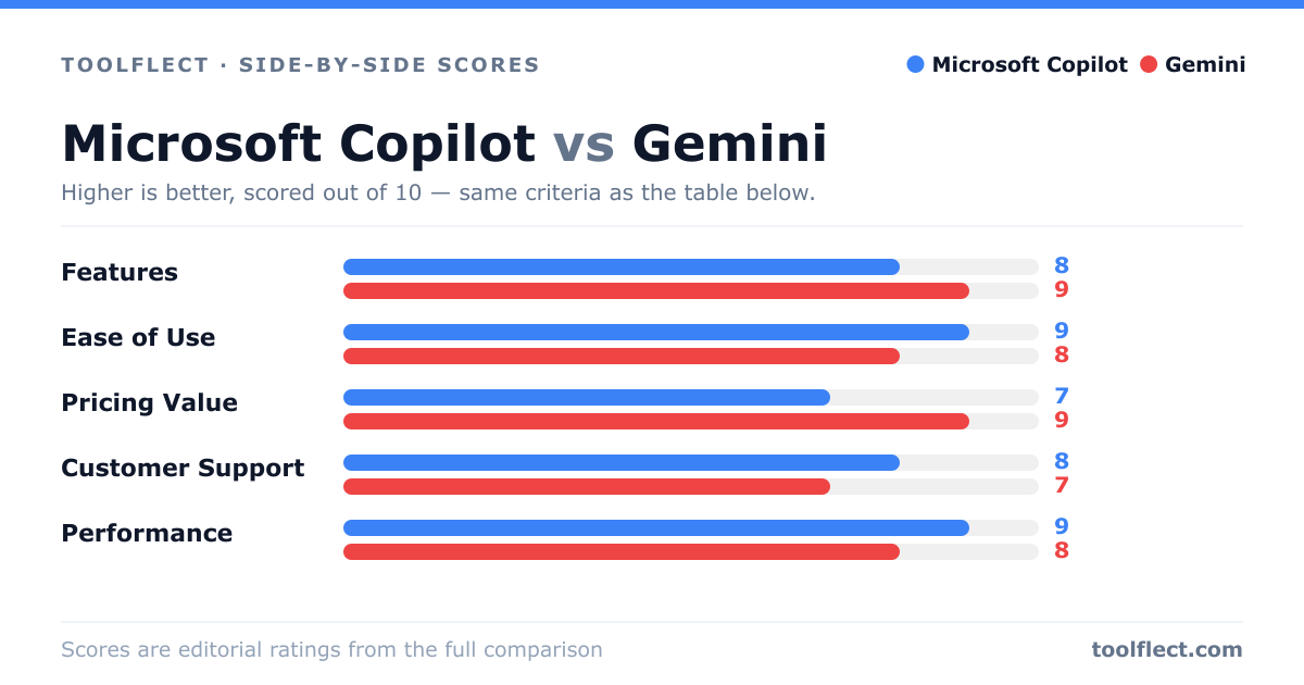 Bar chart comparing Microsoft Copilot and Gemini, scored out of 10 on five criteria — Features: Microsoft Copilot 8, Gemini 9; Ease of Use: Microsoft Copilot 9, Gemini 8; Pricing Value: Microsoft Copilot 7, Gemini 9; Customer Support: Microsoft Copilot 8, Gemini 7; Performance: Microsoft Copilot 9, Gemini 8.