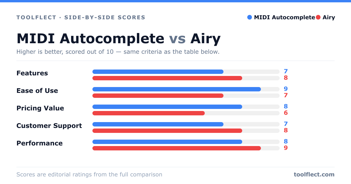 Bar chart comparing MIDI Autocomplete and Airy, scored out of 10 on five criteria — Features: MIDI Autocomplete 7, Airy 8; Ease of Use: MIDI Autocomplete 9, Airy 7; Pricing Value: MIDI Autocomplete 8, Airy 6; Customer Support: MIDI Autocomplete 7, Airy 8; Performance: MIDI Autocomplete 8, Airy 9.