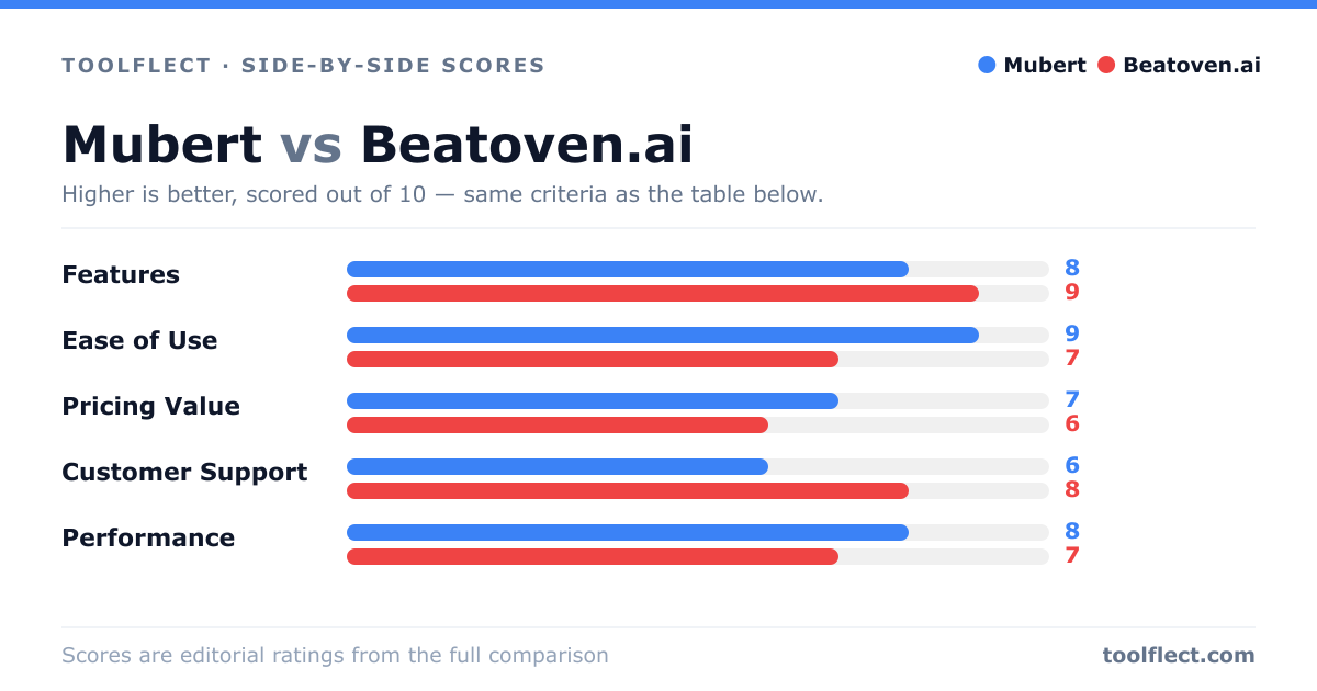 Bar chart comparing Mubert and Beatoven.ai, scored out of 10 on five criteria — Features: Mubert 8, Beatoven.ai 9; Ease of Use: Mubert 9, Beatoven.ai 7; Pricing Value: Mubert 7, Beatoven.ai 6; Customer Support: Mubert 6, Beatoven.ai 8; Performance: Mubert 8, Beatoven.ai 7.