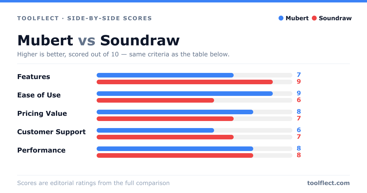 Bar chart comparing Mubert and Soundraw, scored out of 10 on five criteria — Features: Mubert 7, Soundraw 9; Ease of Use: Mubert 9, Soundraw 6; Pricing Value: Mubert 8, Soundraw 7; Customer Support: Mubert 6, Soundraw 7; Performance: Mubert 8, Soundraw 8.