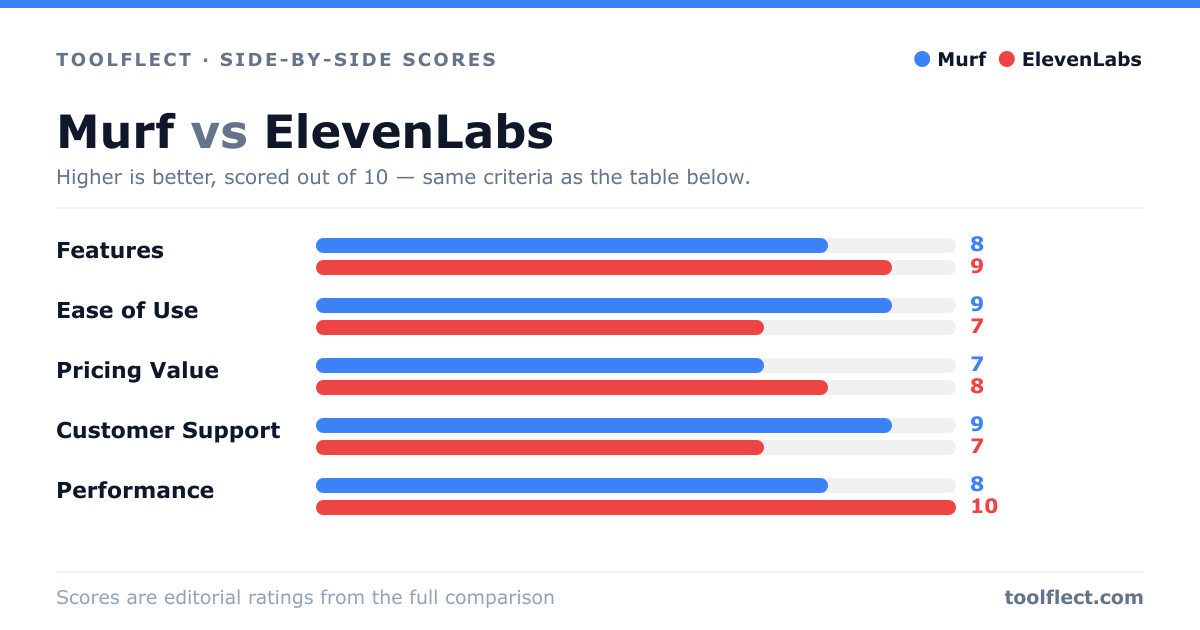 Bar chart comparing Murf and ElevenLabs, scored out of 10 on five criteria — Features: Murf 8, ElevenLabs 9; Ease of Use: Murf 9, ElevenLabs 7; Pricing Value: Murf 7, ElevenLabs 8; Customer Support: Murf 9, ElevenLabs 7; Performance: Murf 8, ElevenLabs 10.