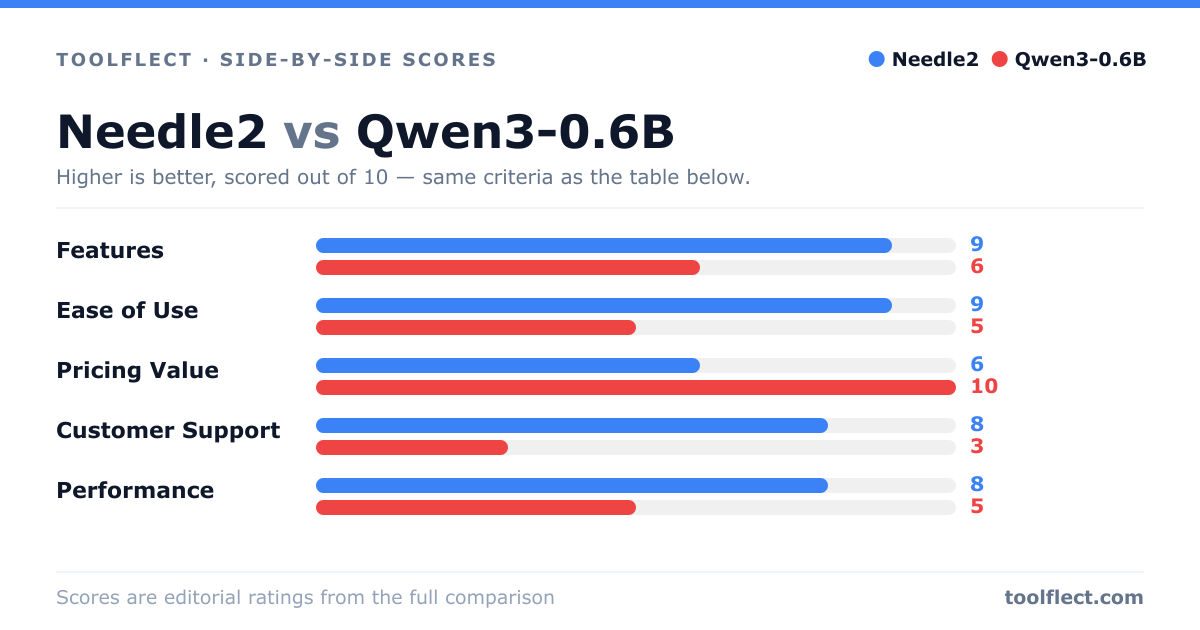 Bar chart comparing Needle2 and Qwen3-0.6B, scored out of 10 on five criteria — Features: Needle2 9, Qwen3-0.6B 6; Ease of Use: Needle2 9, Qwen3-0.6B 5; Pricing Value: Needle2 6, Qwen3-0.6B 10; Customer Support: Needle2 8, Qwen3-0.6B 3; Performance: Needle2 8, Qwen3-0.6B 5.