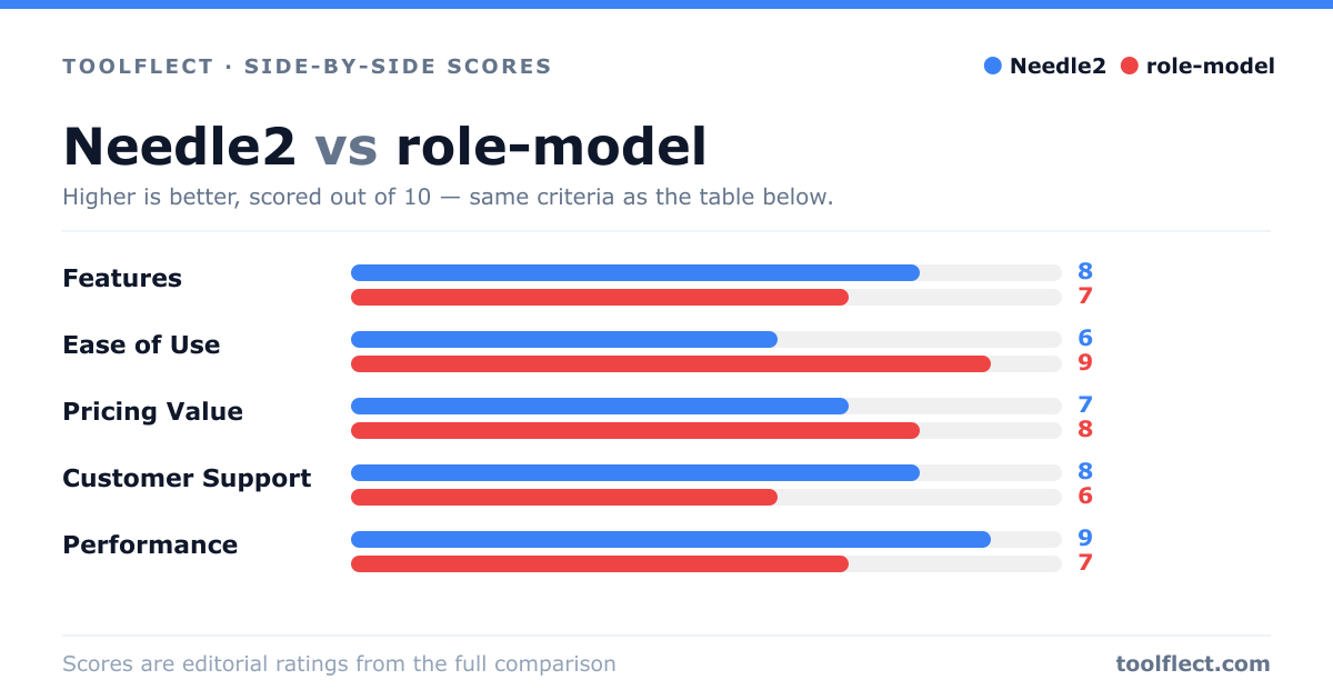 Bar chart comparing Needle2 and role-model, scored out of 10 on five criteria — Features: Needle2 8, role-model 7; Ease of Use: Needle2 6, role-model 9; Pricing Value: Needle2 7, role-model 8; Customer Support: Needle2 8, role-model 6; Performance: Needle2 9, role-model 7.