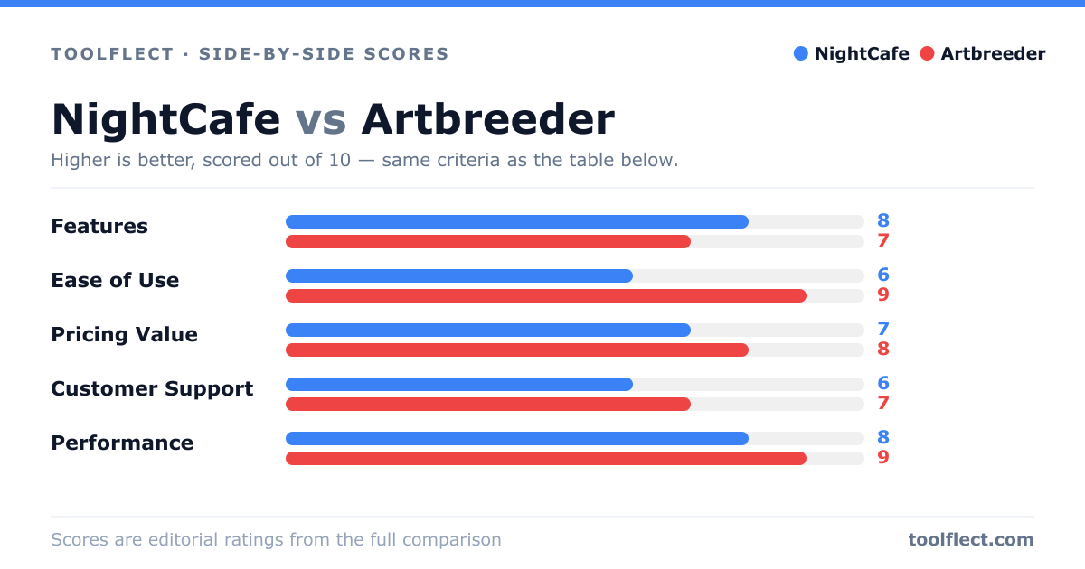 Bar chart comparing NightCafe and Artbreeder, scored out of 10 on five criteria — Features: NightCafe 8, Artbreeder 7; Ease of Use: NightCafe 6, Artbreeder 9; Pricing Value: NightCafe 7, Artbreeder 8; Customer Support: NightCafe 6, Artbreeder 7; Performance: NightCafe 8, Artbreeder 9.