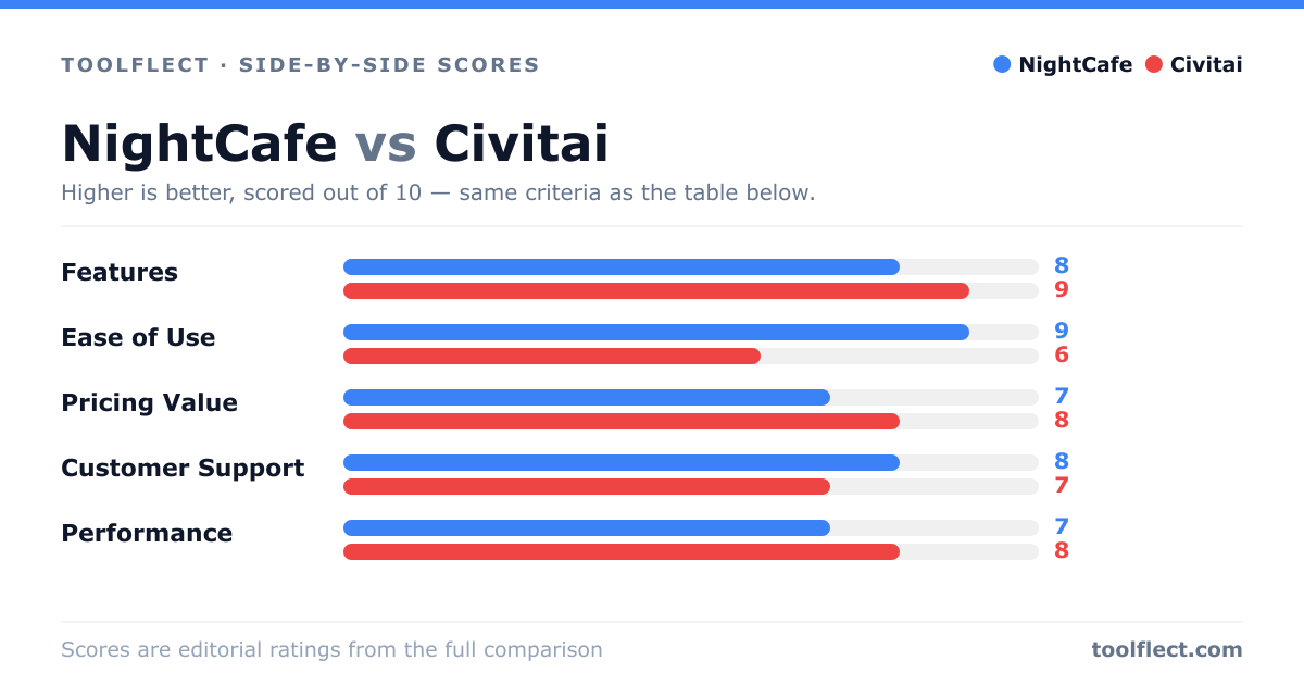Bar chart comparing NightCafe and Civitai, scored out of 10 on five criteria — Features: NightCafe 8, Civitai 9; Ease of Use: NightCafe 9, Civitai 6; Pricing Value: NightCafe 7, Civitai 8; Customer Support: NightCafe 8, Civitai 7; Performance: NightCafe 7, Civitai 8.
