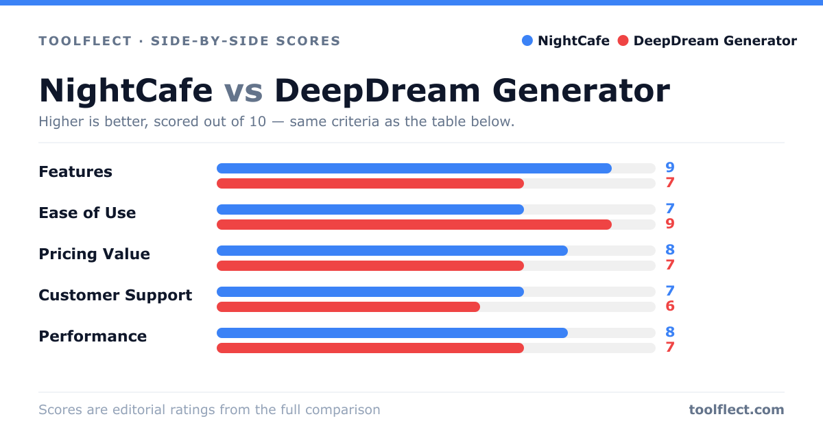 Bar chart comparing NightCafe and DeepDream Generator, scored out of 10 on five criteria — Features: NightCafe 9, DeepDream Generator 7; Ease of Use: NightCafe 7, DeepDream Generator 9; Pricing Value: NightCafe 8, DeepDream Generator 7; Customer Support: NightCafe 7, DeepDream Generator 6; Performance: NightCafe 8, DeepDream Generator 7.