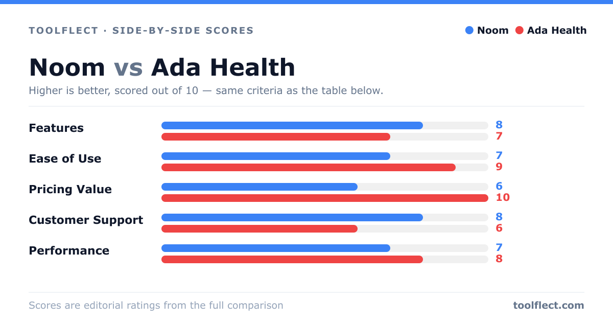 Bar chart comparing Noom and Ada Health, scored out of 10 on five criteria — Features: Noom 8, Ada Health 7; Ease of Use: Noom 7, Ada Health 9; Pricing Value: Noom 6, Ada Health 10; Customer Support: Noom 8, Ada Health 6; Performance: Noom 7, Ada Health 8.