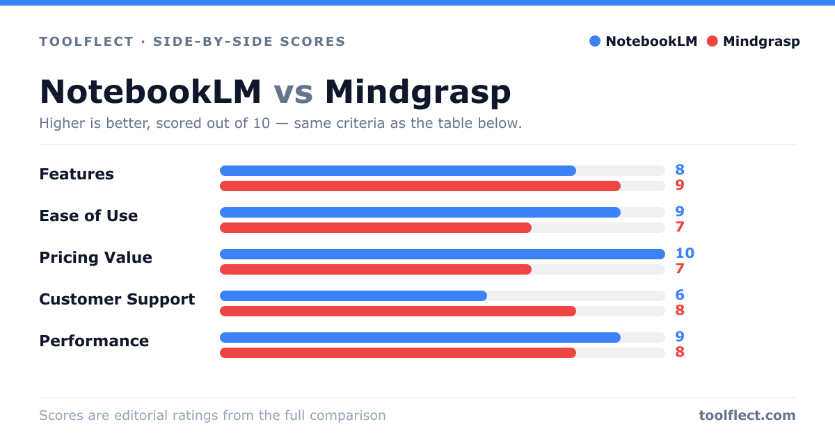 Bar chart comparing NotebookLM and Mindgrasp, scored out of 10 on five criteria — Features: NotebookLM 8, Mindgrasp 9; Ease of Use: NotebookLM 9, Mindgrasp 7; Pricing Value: NotebookLM 10, Mindgrasp 7; Customer Support: NotebookLM 6, Mindgrasp 8; Performance: NotebookLM 9, Mindgrasp 8.