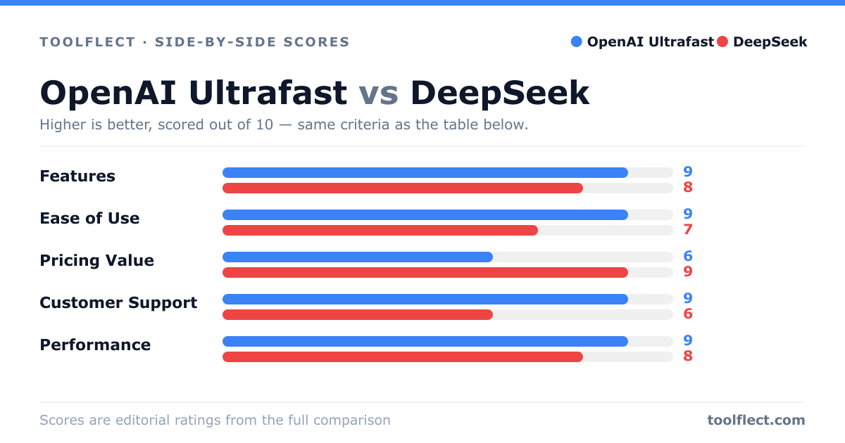 Bar chart comparing OpenAI Ultrafast and DeepSeek, scored out of 10 on five criteria — Features: OpenAI Ultrafast 9, DeepSeek 8; Ease of Use: OpenAI Ultrafast 9, DeepSeek 7; Pricing Value: OpenAI Ultrafast 6, DeepSeek 9; Customer Support: OpenAI Ultrafast 9, DeepSeek 6; Performance: OpenAI Ultrafast 9, DeepSeek 8.