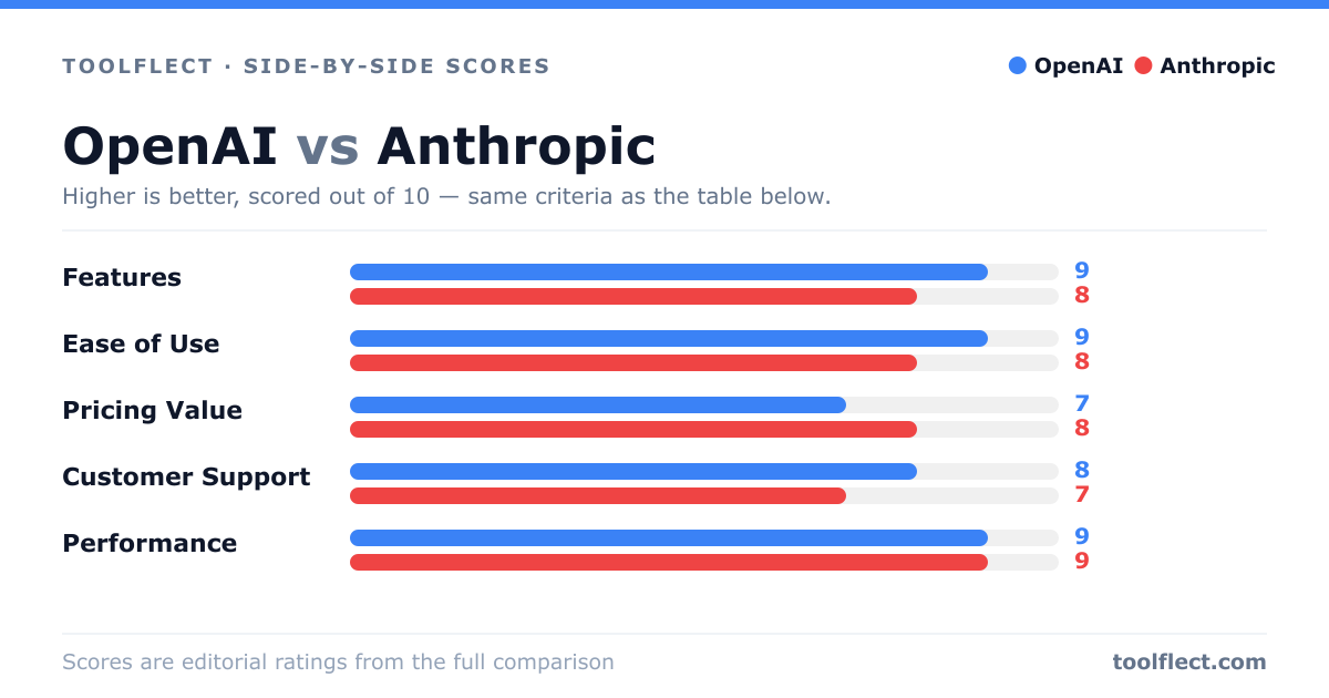 Bar chart comparing OpenAI and Anthropic, scored out of 10 on five criteria — Features: OpenAI 9, Anthropic 8; Ease of Use: OpenAI 9, Anthropic 8; Pricing Value: OpenAI 7, Anthropic 8; Customer Support: OpenAI 8, Anthropic 7; Performance: OpenAI 9, Anthropic 9.