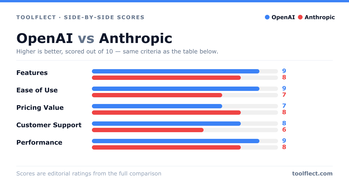Bar chart comparing OpenAI and Anthropic, scored out of 10 on five criteria — Features: OpenAI 9, Anthropic 8; Ease of Use: OpenAI 9, Anthropic 7; Pricing Value: OpenAI 7, Anthropic 8; Customer Support: OpenAI 8, Anthropic 6; Performance: OpenAI 9, Anthropic 8.