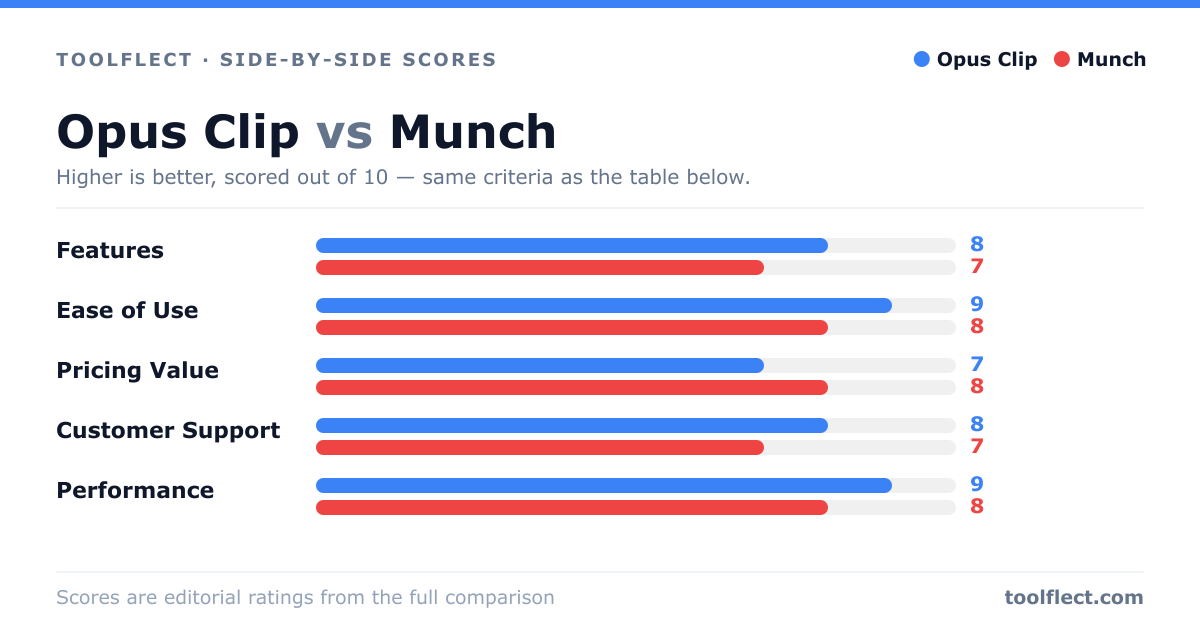 Bar chart comparing Opus Clip and Munch, scored out of 10 on five criteria — Features: Opus Clip 8, Munch 7; Ease of Use: Opus Clip 9, Munch 8; Pricing Value: Opus Clip 7, Munch 8; Customer Support: Opus Clip 8, Munch 7; Performance: Opus Clip 9, Munch 8.