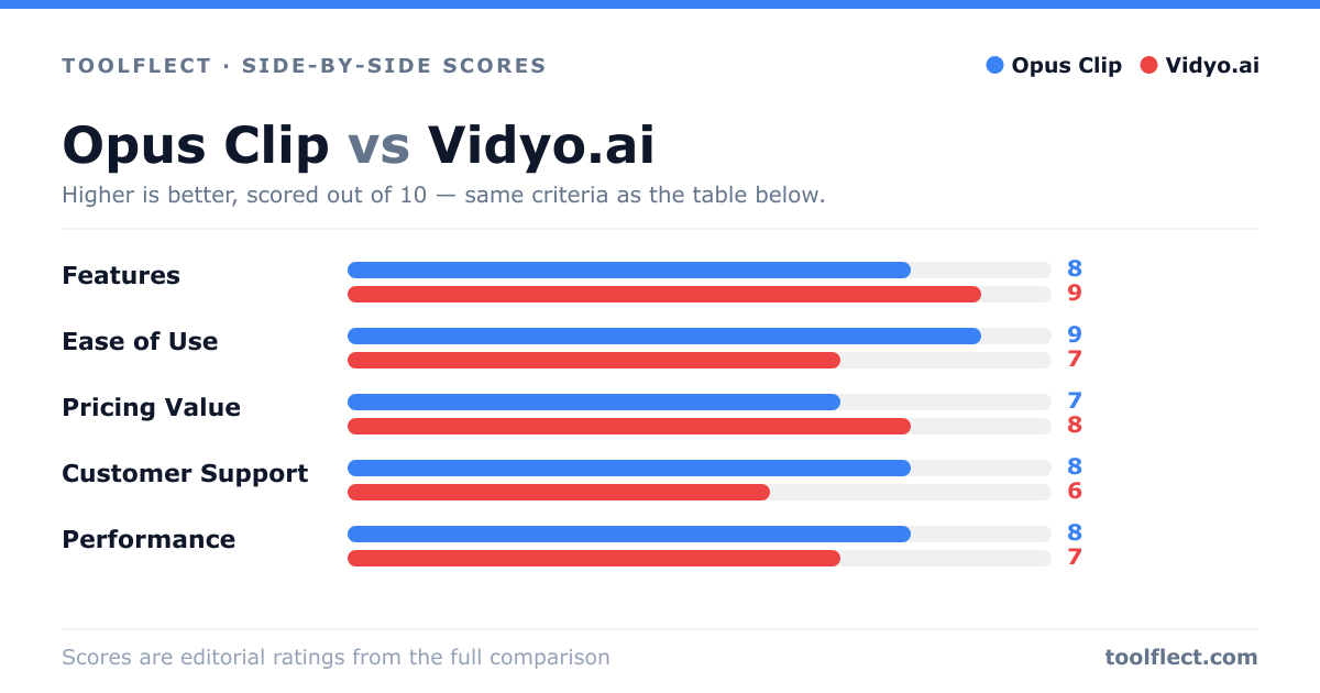 Bar chart comparing Opus Clip and Vidyo.ai, scored out of 10 on five criteria — Features: Opus Clip 8, Vidyo.ai 9; Ease of Use: Opus Clip 9, Vidyo.ai 7; Pricing Value: Opus Clip 7, Vidyo.ai 8; Customer Support: Opus Clip 8, Vidyo.ai 6; Performance: Opus Clip 8, Vidyo.ai 7.