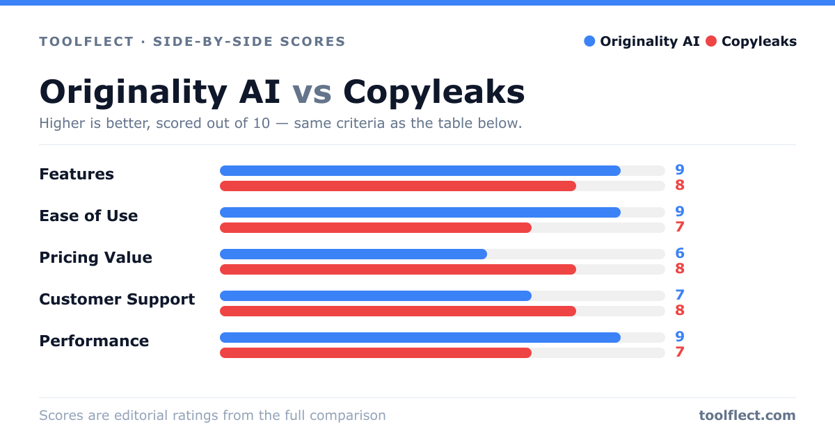 Bar chart comparing Originality AI and Copyleaks, scored out of 10 on five criteria — Features: Originality AI 9, Copyleaks 8; Ease of Use: Originality AI 9, Copyleaks 7; Pricing Value: Originality AI 6, Copyleaks 8; Customer Support: Originality AI 7, Copyleaks 8; Performance: Originality AI 9, Copyleaks 7.