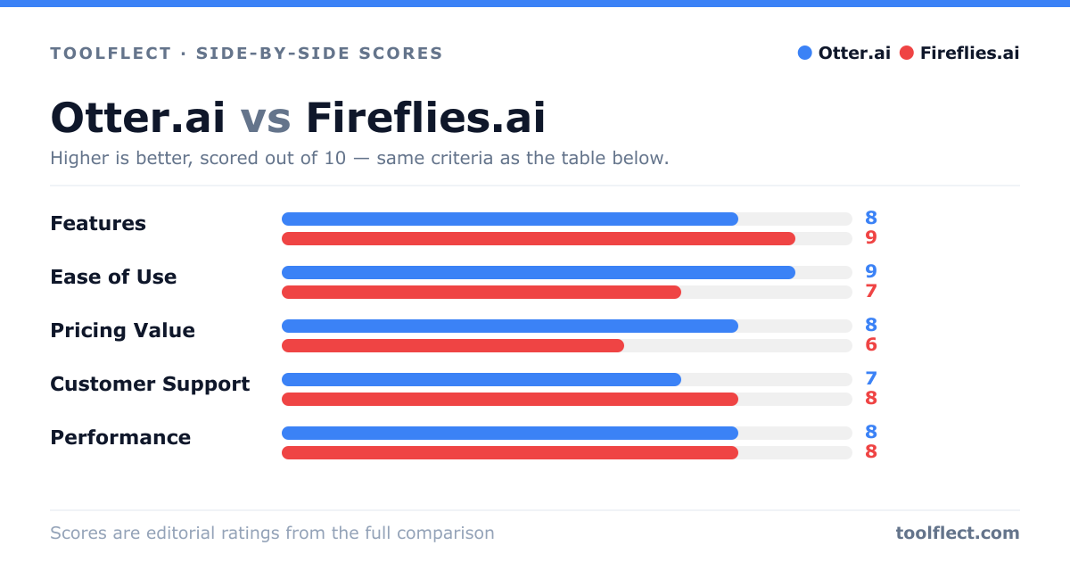 Bar chart comparing Otter.ai and Fireflies.ai, scored out of 10 on five criteria — Features: Otter.ai 8, Fireflies.ai 9; Ease of Use: Otter.ai 9, Fireflies.ai 7; Pricing Value: Otter.ai 8, Fireflies.ai 6; Customer Support: Otter.ai 7, Fireflies.ai 8; Performance: Otter.ai 8, Fireflies.ai 8.