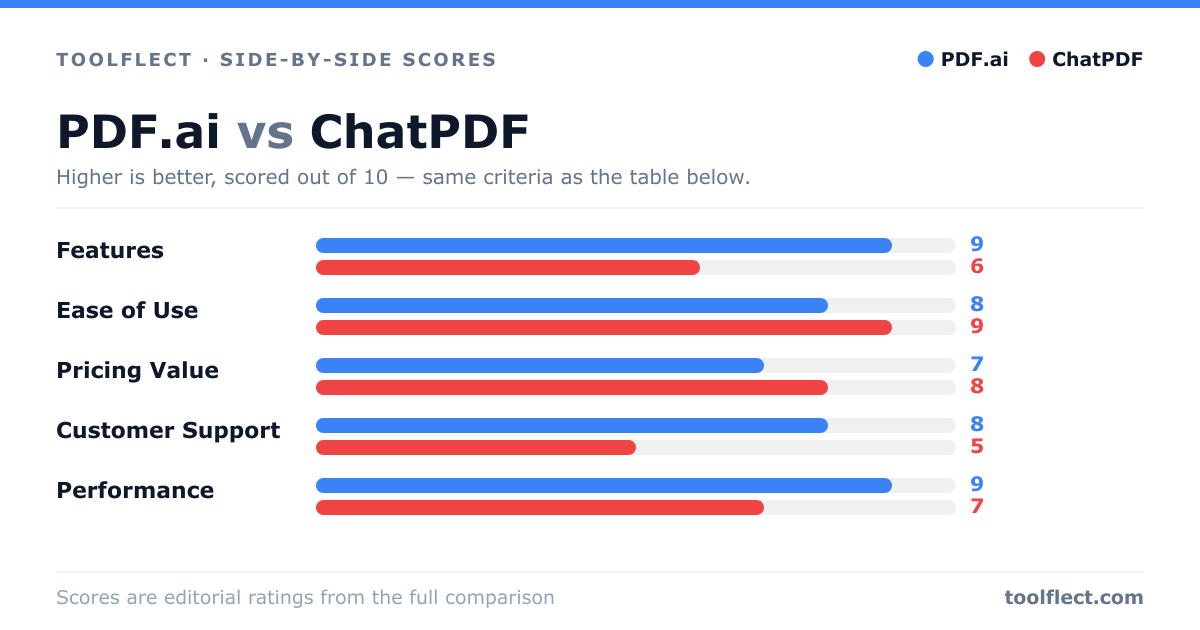 Bar chart comparing PDF.ai and ChatPDF, scored out of 10 on five criteria — Features: PDF.ai 9, ChatPDF 6; Ease of Use: PDF.ai 8, ChatPDF 9; Pricing Value: PDF.ai 7, ChatPDF 8; Customer Support: PDF.ai 8, ChatPDF 5; Performance: PDF.ai 9, ChatPDF 7.