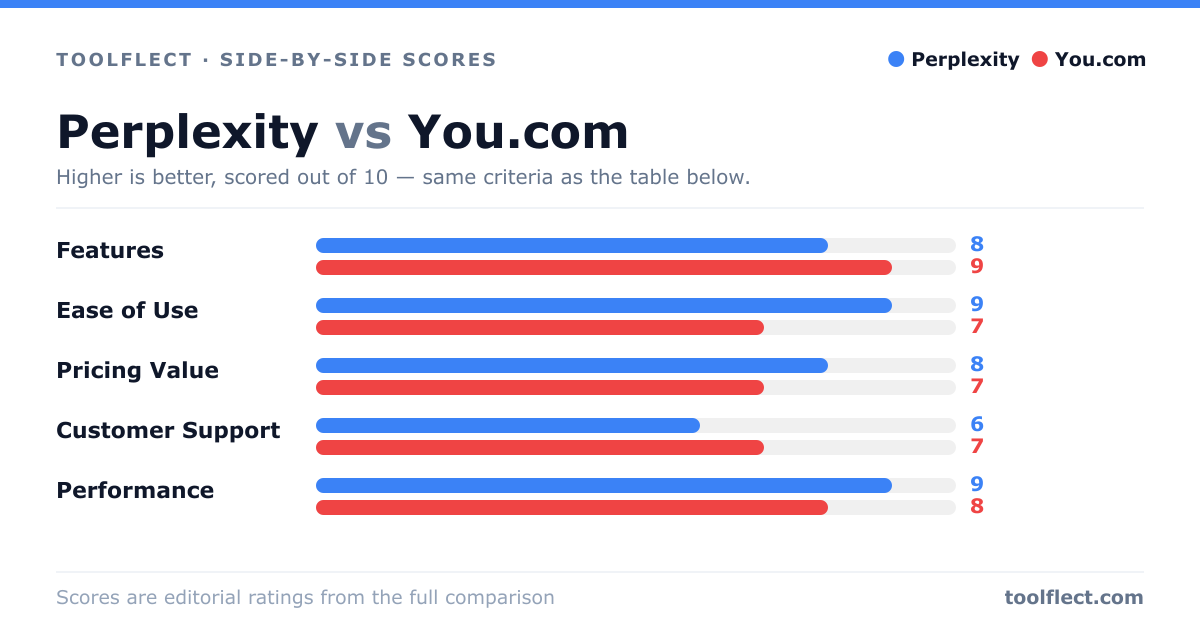 Bar chart comparing Perplexity and You.com, scored out of 10 on five criteria — Features: Perplexity 8, You.com 9; Ease of Use: Perplexity 9, You.com 7; Pricing Value: Perplexity 8, You.com 7; Customer Support: Perplexity 6, You.com 7; Performance: Perplexity 9, You.com 8.