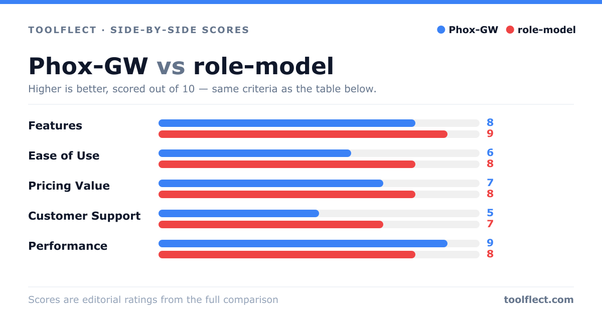 Bar chart comparing Phox-GW and role-model, scored out of 10 on five criteria — Features: Phox-GW 8, role-model 9; Ease of Use: Phox-GW 6, role-model 8; Pricing Value: Phox-GW 7, role-model 8; Customer Support: Phox-GW 5, role-model 7; Performance: Phox-GW 9, role-model 8.