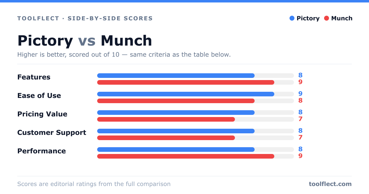 Bar chart comparing Pictory and Munch, scored out of 10 on five criteria — Features: Pictory 8, Munch 9; Ease of Use: Pictory 9, Munch 8; Pricing Value: Pictory 8, Munch 7; Customer Support: Pictory 8, Munch 7; Performance: Pictory 8, Munch 9.