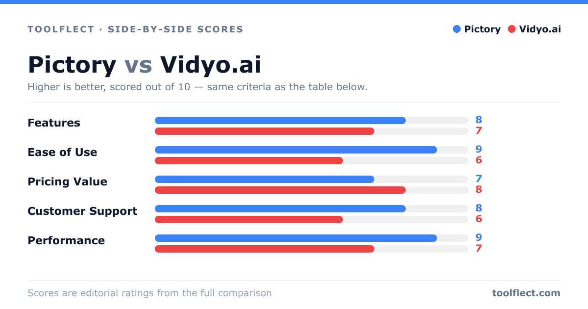 Bar chart comparing Pictory and Vidyo.ai, scored out of 10 on five criteria — Features: Pictory 8, Vidyo.ai 7; Ease of Use: Pictory 9, Vidyo.ai 6; Pricing Value: Pictory 7, Vidyo.ai 8; Customer Support: Pictory 8, Vidyo.ai 6; Performance: Pictory 9, Vidyo.ai 7.