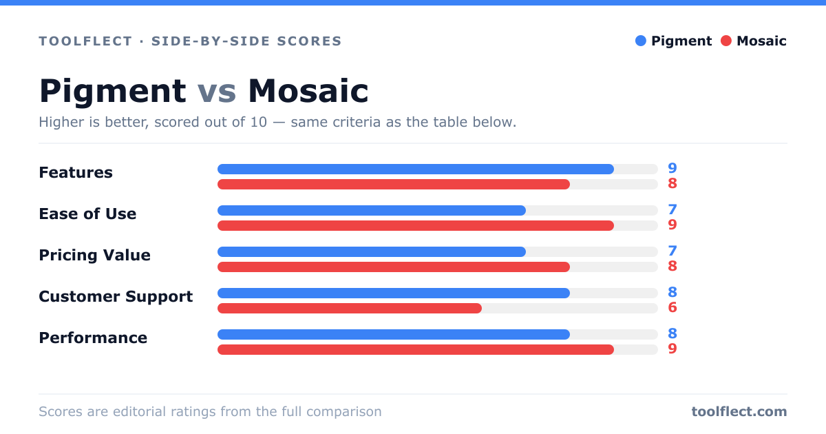 Bar chart comparing Pigment and Mosaic, scored out of 10 on five criteria — Features: Pigment 9, Mosaic 8; Ease of Use: Pigment 7, Mosaic 9; Pricing Value: Pigment 7, Mosaic 8; Customer Support: Pigment 8, Mosaic 6; Performance: Pigment 8, Mosaic 9.