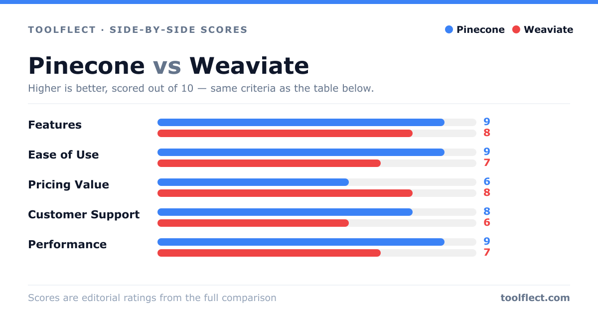 Bar chart comparing Pinecone and Weaviate, scored out of 10 on five criteria — Features: Pinecone 9, Weaviate 8; Ease of Use: Pinecone 9, Weaviate 7; Pricing Value: Pinecone 6, Weaviate 8; Customer Support: Pinecone 8, Weaviate 6; Performance: Pinecone 9, Weaviate 7.