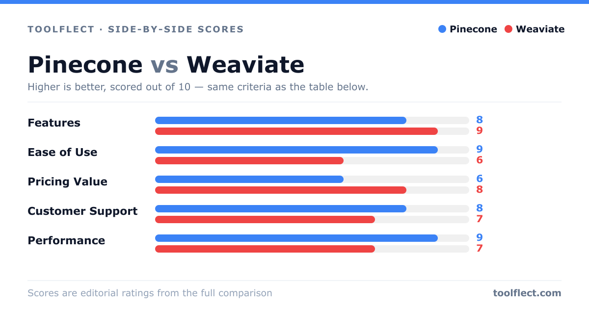 Bar chart comparing Pinecone and Weaviate, scored out of 10 on five criteria — Features: Pinecone 8, Weaviate 9; Ease of Use: Pinecone 9, Weaviate 6; Pricing Value: Pinecone 6, Weaviate 8; Customer Support: Pinecone 8, Weaviate 7; Performance: Pinecone 9, Weaviate 7.