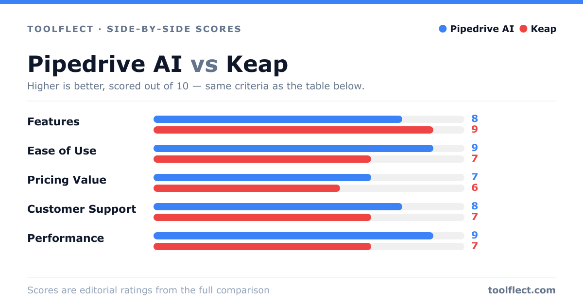 Bar chart comparing Pipedrive AI and Keap, scored out of 10 on five criteria — Features: Pipedrive AI 8, Keap 9; Ease of Use: Pipedrive AI 9, Keap 7; Pricing Value: Pipedrive AI 7, Keap 6; Customer Support: Pipedrive AI 8, Keap 7; Performance: Pipedrive AI 9, Keap 7.