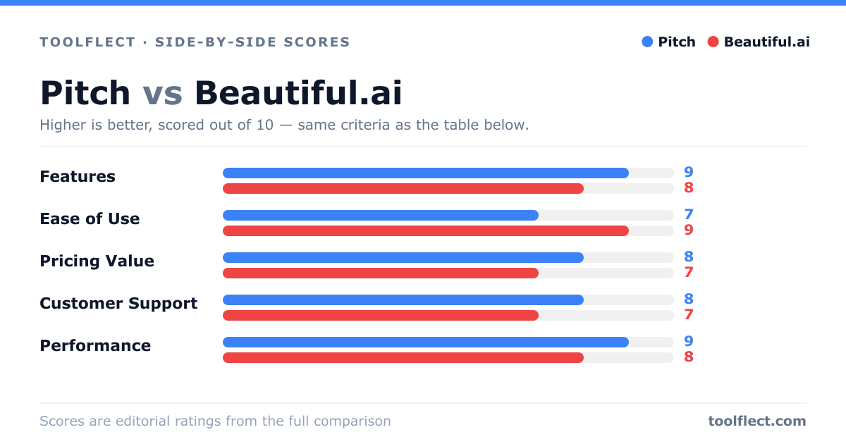 Bar chart comparing Pitch and Beautiful.ai, scored out of 10 on five criteria — Features: Pitch 9, Beautiful.ai 8; Ease of Use: Pitch 7, Beautiful.ai 9; Pricing Value: Pitch 8, Beautiful.ai 7; Customer Support: Pitch 8, Beautiful.ai 7; Performance: Pitch 9, Beautiful.ai 8.