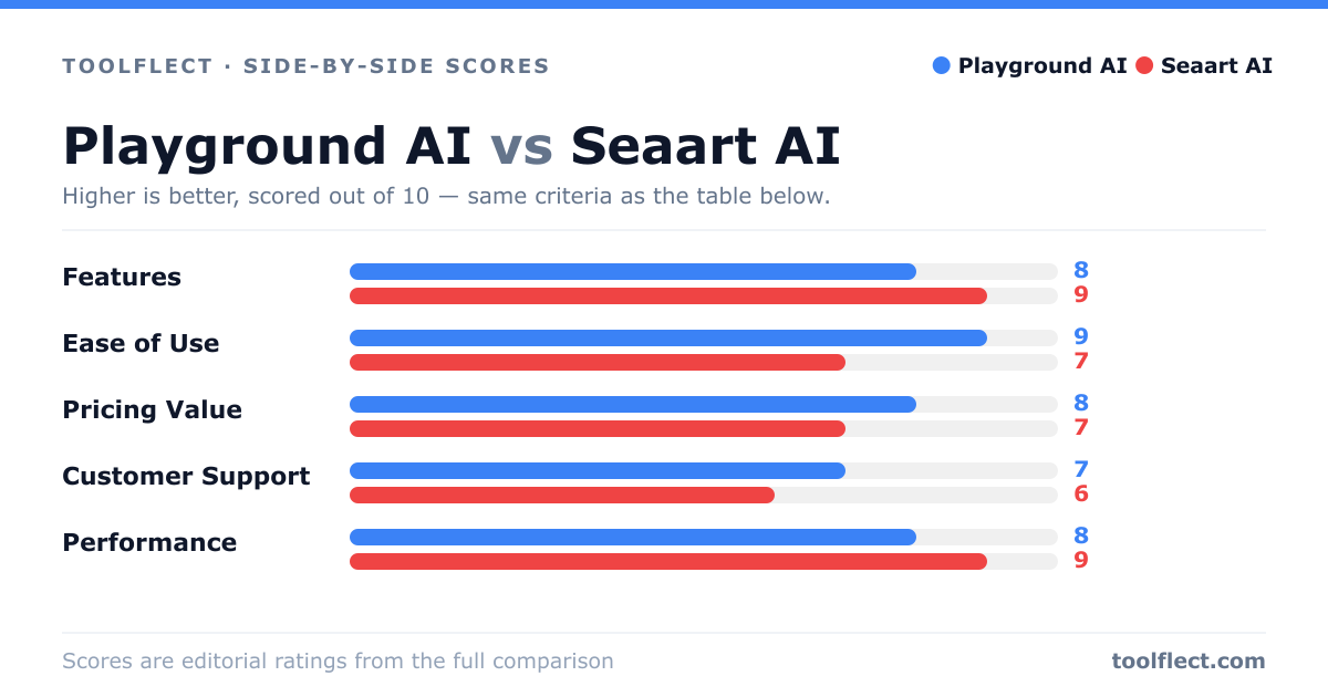 Bar chart comparing Playground AI and Seaart AI, scored out of 10 on five criteria — Features: Playground AI 8, Seaart AI 9; Ease of Use: Playground AI 9, Seaart AI 7; Pricing Value: Playground AI 8, Seaart AI 7; Customer Support: Playground AI 7, Seaart AI 6; Performance: Playground AI 8, Seaart AI 9.
