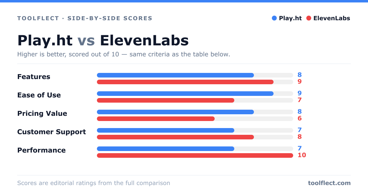 Bar chart comparing Play.ht and ElevenLabs, scored out of 10 on five criteria — Features: Play.ht 8, ElevenLabs 9; Ease of Use: Play.ht 9, ElevenLabs 7; Pricing Value: Play.ht 8, ElevenLabs 6; Customer Support: Play.ht 7, ElevenLabs 8; Performance: Play.ht 7, ElevenLabs 10.