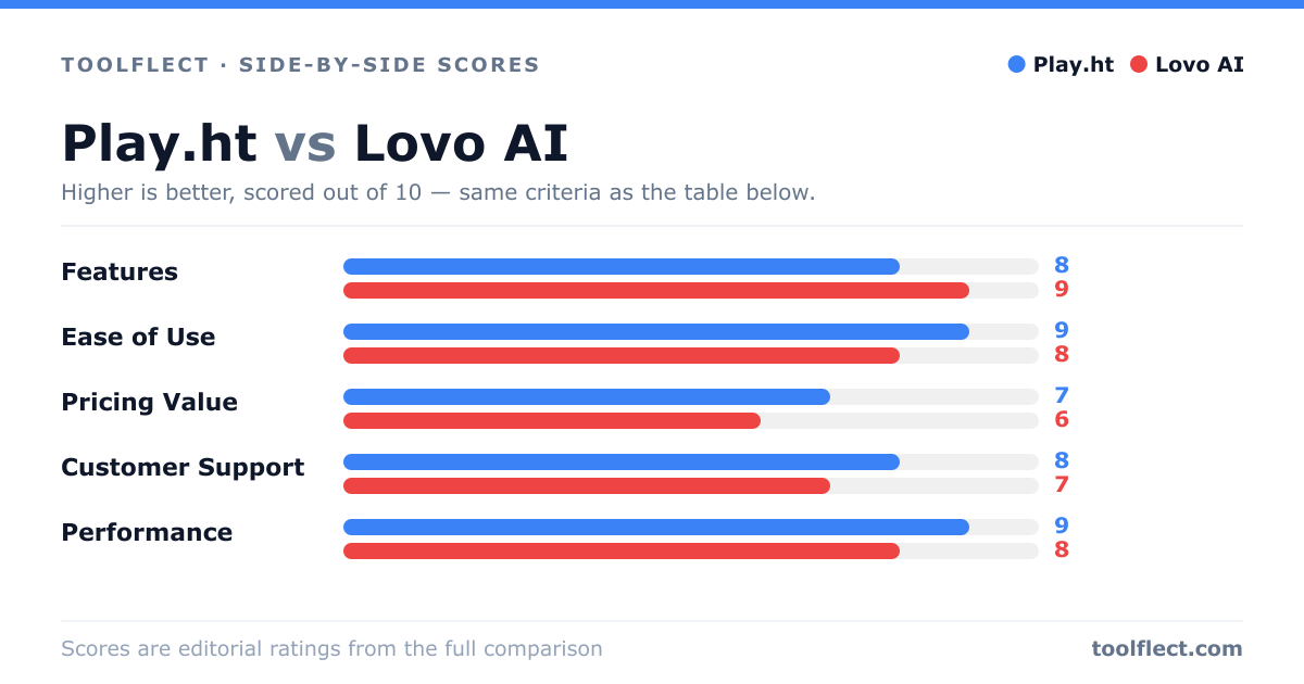 Bar chart comparing Play.ht and Lovo AI, scored out of 10 on five criteria — Features: Play.ht 8, Lovo AI 9; Ease of Use: Play.ht 9, Lovo AI 8; Pricing Value: Play.ht 7, Lovo AI 6; Customer Support: Play.ht 8, Lovo AI 7; Performance: Play.ht 9, Lovo AI 8.
