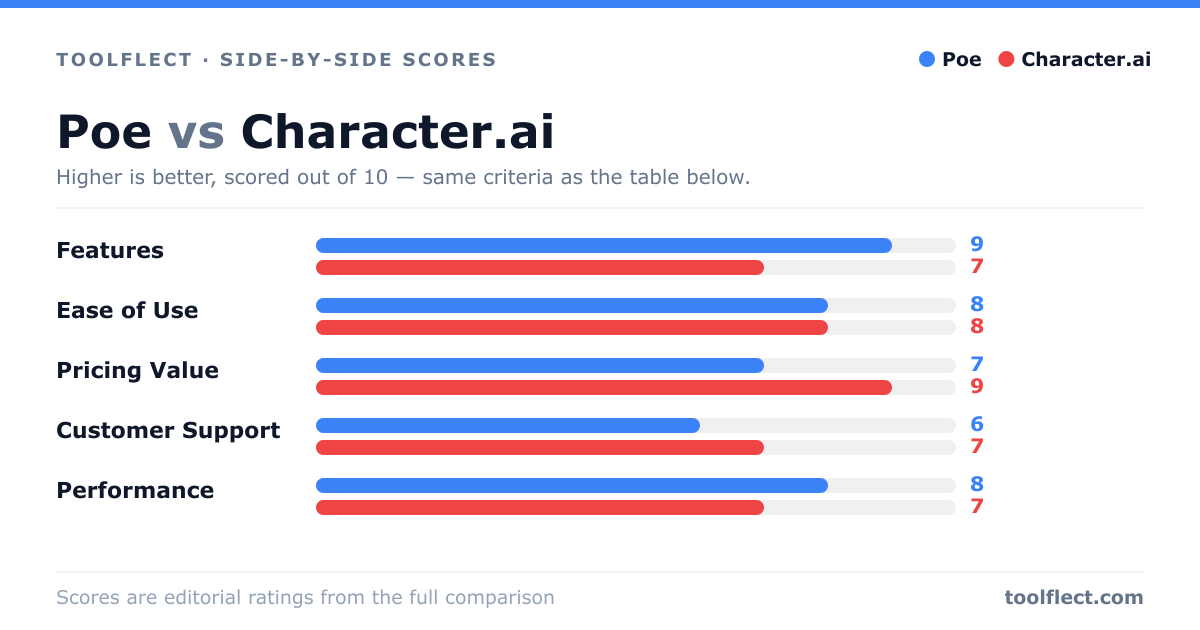 Bar chart comparing Poe and Character.ai, scored out of 10 on five criteria — Features: Poe 9, Character.ai 7; Ease of Use: Poe 8, Character.ai 8; Pricing Value: Poe 7, Character.ai 9; Customer Support: Poe 6, Character.ai 7; Performance: Poe 8, Character.ai 7.