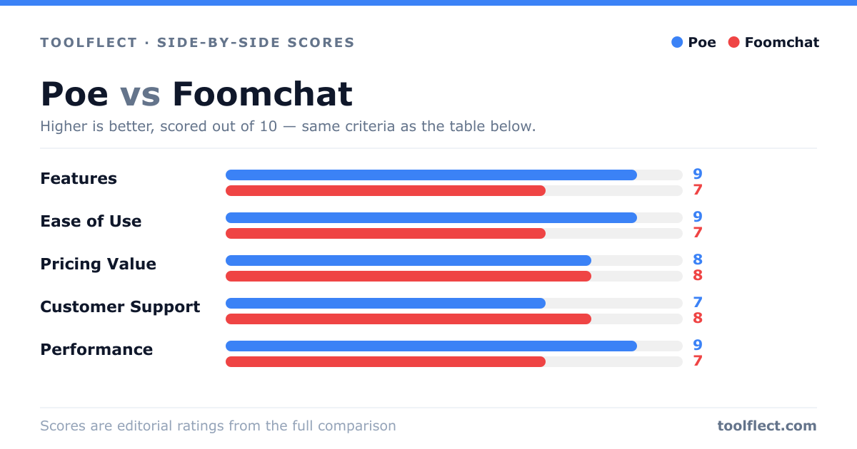 Bar chart comparing Poe and Foomchat, scored out of 10 on five criteria — Features: Poe 9, Foomchat 7; Ease of Use: Poe 9, Foomchat 7; Pricing Value: Poe 8, Foomchat 8; Customer Support: Poe 7, Foomchat 8; Performance: Poe 9, Foomchat 7.