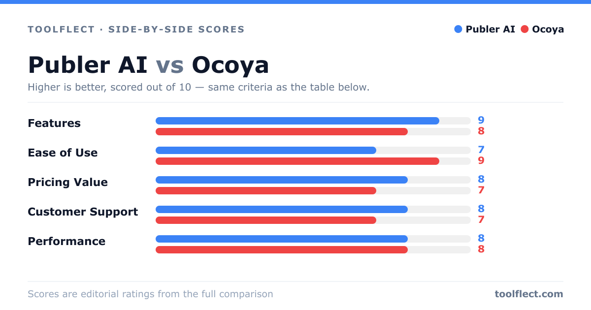 Bar chart comparing Publer AI and Ocoya, scored out of 10 on five criteria — Features: Publer AI 9, Ocoya 8; Ease of Use: Publer AI 7, Ocoya 9; Pricing Value: Publer AI 8, Ocoya 7; Customer Support: Publer AI 8, Ocoya 7; Performance: Publer AI 8, Ocoya 8.
