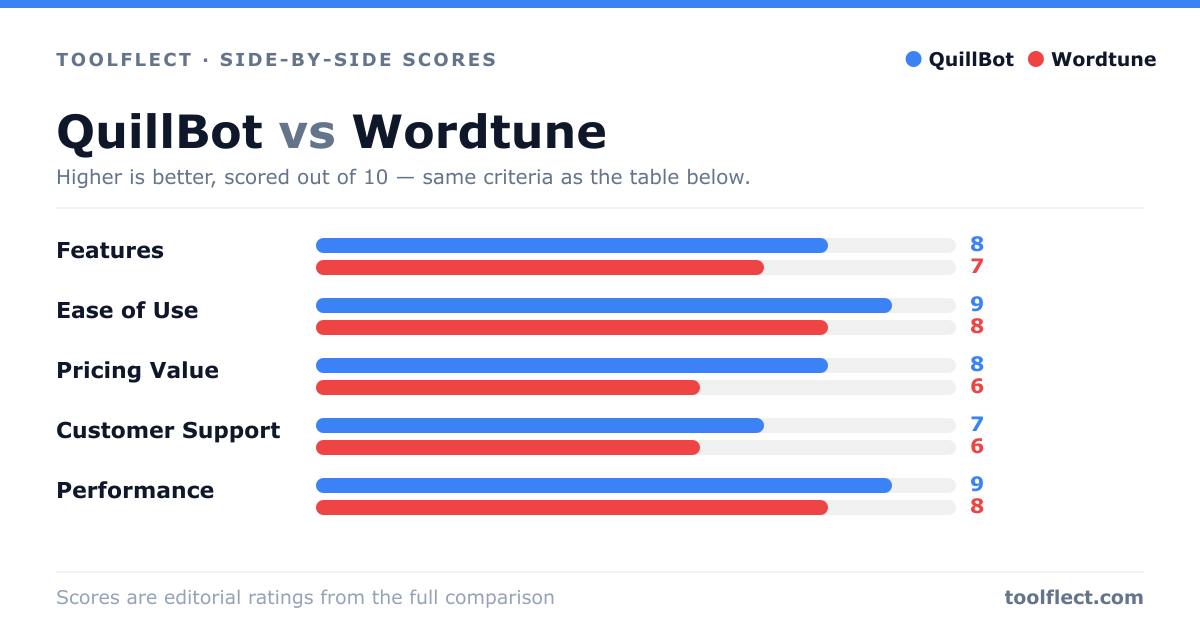 Bar chart comparing QuillBot and Wordtune, scored out of 10 on five criteria — Features: QuillBot 8, Wordtune 7; Ease of Use: QuillBot 9, Wordtune 8; Pricing Value: QuillBot 8, Wordtune 6; Customer Support: QuillBot 7, Wordtune 6; Performance: QuillBot 9, Wordtune 8.