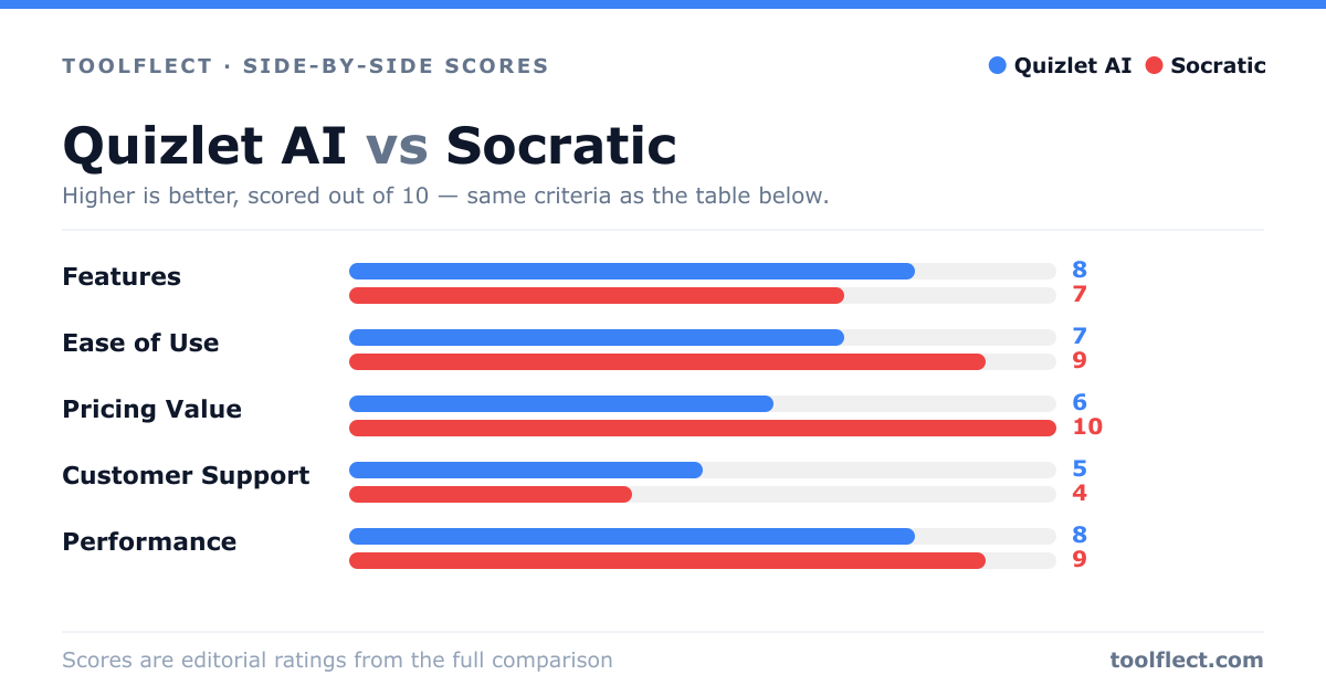 Bar chart comparing Quizlet AI and Socratic, scored out of 10 on five criteria — Features: Quizlet AI 8, Socratic 7; Ease of Use: Quizlet AI 7, Socratic 9; Pricing Value: Quizlet AI 6, Socratic 10; Customer Support: Quizlet AI 5, Socratic 4; Performance: Quizlet AI 8, Socratic 9.