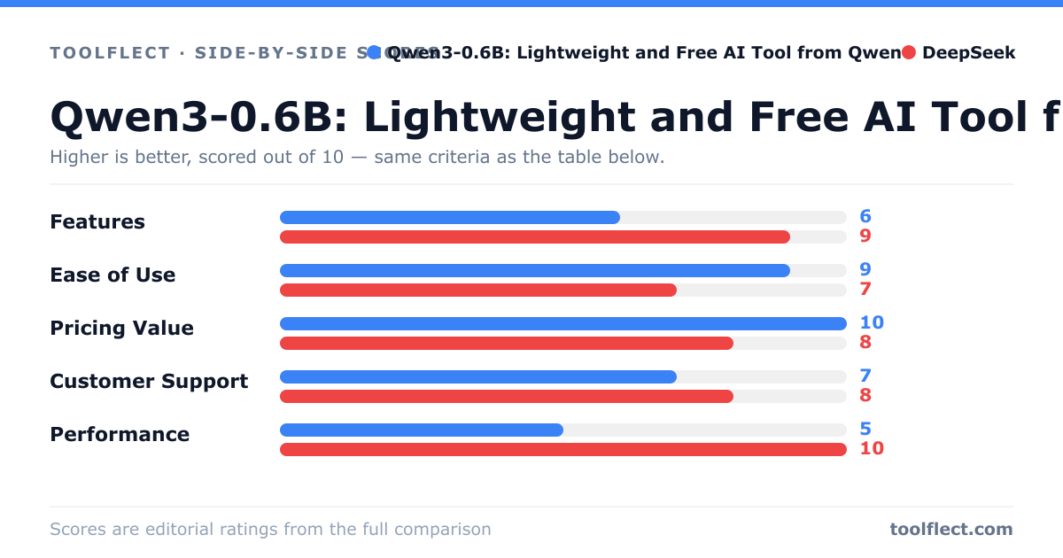 Bar chart comparing Qwen3-0.6B: Lightweight and Free AI Tool from Qwen and DeepSeek, scored out of 10 on five criteria — Features: Qwen3-0.6B: Lightweight and Free AI Tool from Qwen 6, DeepSeek 9; Ease of Use: Qwen3-0.6B: Lightweight and Free AI Tool from Qwen 9, DeepSeek 7; Pricing Value: Qwen3-0.6B: Lightweight and Free AI Tool from Qwen 10, DeepSeek 8; Customer Support: Qwen3-0.6B: Lightweight and Free AI Tool from Qwen 7, DeepSeek 8; Performance: Qwen3-0.6B: Lightweight and Free AI Tool from Qwen 5, DeepSeek 10.