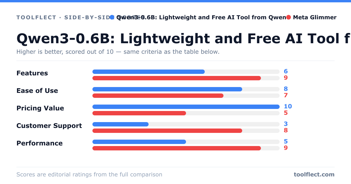 Bar chart comparing Qwen3-0.6B: Lightweight and Free AI Tool from Qwen and Meta Glimmer, scored out of 10 on five criteria — Features: Qwen3-0.6B: Lightweight and Free AI Tool from Qwen 6, Meta Glimmer 9; Ease of Use: Qwen3-0.6B: Lightweight and Free AI Tool from Qwen 8, Meta Glimmer 7; Pricing Value: Qwen3-0.6B: Lightweight and Free AI Tool from Qwen 10, Meta Glimmer 5; Customer Support: Qwen3-0.6B: Lightweight and Free AI Tool from Qwen 3, Meta Glimmer 8; Performance: Qwen3-0.6B: Lightweight and Free AI Tool from Qwen 5, Meta Glimmer 9.