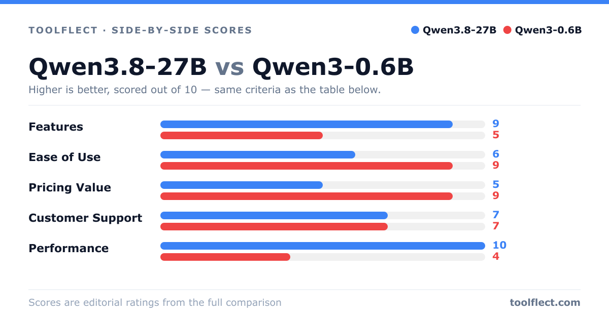 Bar chart comparing Qwen3.8-27B and Qwen3-0.6B, scored out of 10 on five criteria — Features: Qwen3.8-27B 9, Qwen3-0.6B 5; Ease of Use: Qwen3.8-27B 6, Qwen3-0.6B 9; Pricing Value: Qwen3.8-27B 5, Qwen3-0.6B 9; Customer Support: Qwen3.8-27B 7, Qwen3-0.6B 7; Performance: Qwen3.8-27B 10, Qwen3-0.6B 4.