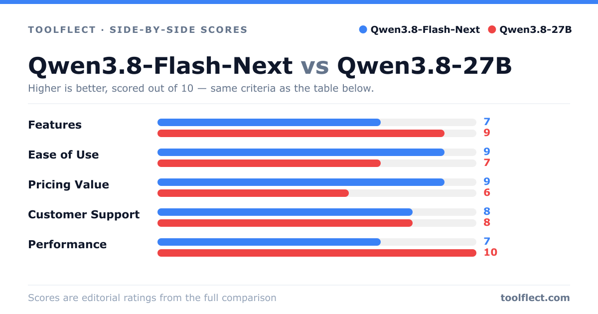 Bar chart comparing Qwen3.8-Flash-Next and Qwen3.8-27B, scored out of 10 on five criteria — Features: Qwen3.8-Flash-Next 7, Qwen3.8-27B 9; Ease of Use: Qwen3.8-Flash-Next 9, Qwen3.8-27B 7; Pricing Value: Qwen3.8-Flash-Next 9, Qwen3.8-27B 6; Customer Support: Qwen3.8-Flash-Next 8, Qwen3.8-27B 8; Performance: Qwen3.8-Flash-Next 7, Qwen3.8-27B 10.