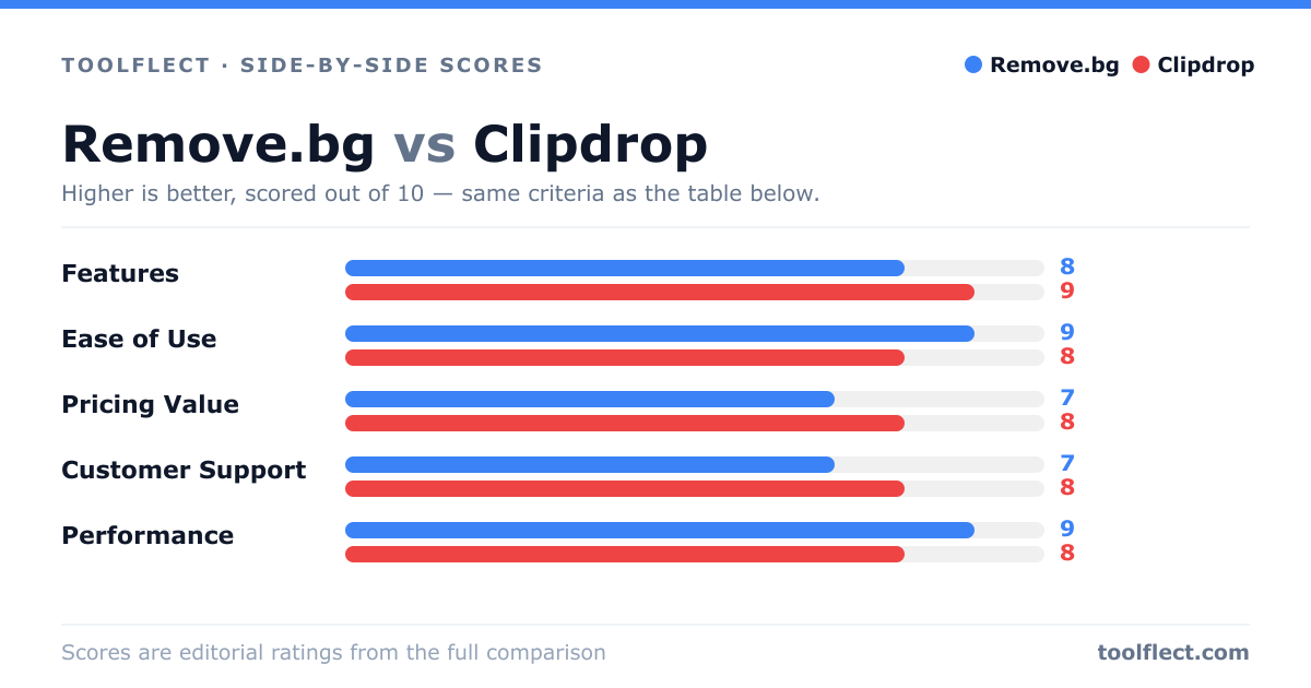 Bar chart comparing Remove.bg and Clipdrop, scored out of 10 on five criteria — Features: Remove.bg 8, Clipdrop 9; Ease of Use: Remove.bg 9, Clipdrop 8; Pricing Value: Remove.bg 7, Clipdrop 8; Customer Support: Remove.bg 7, Clipdrop 8; Performance: Remove.bg 9, Clipdrop 8.