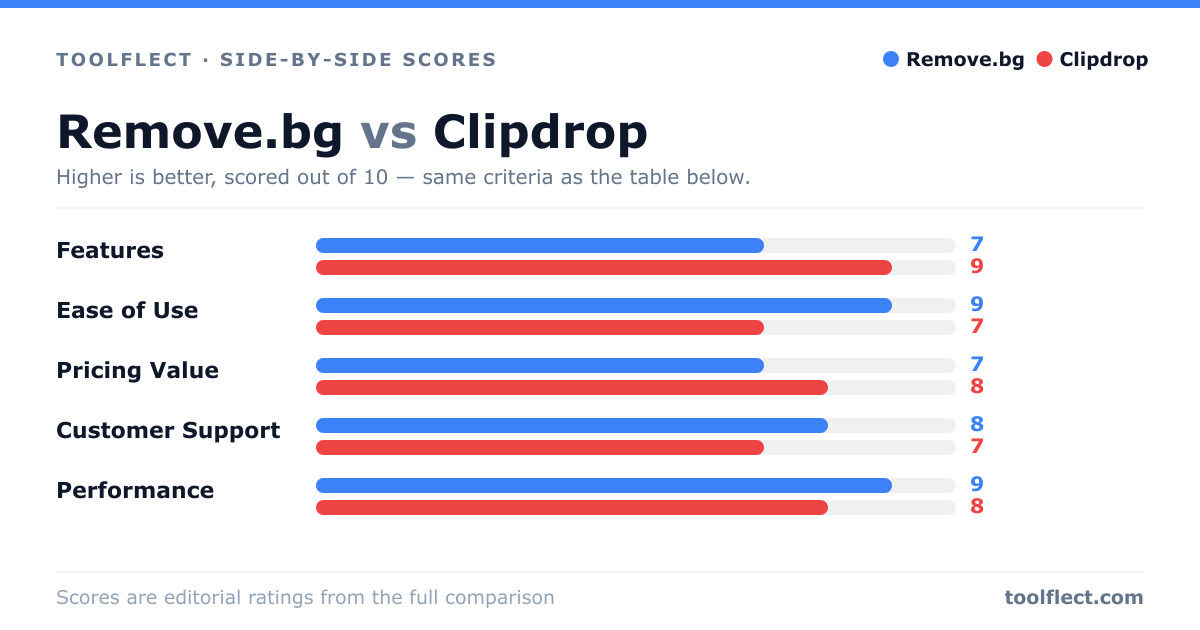 Bar chart comparing Remove.bg and Clipdrop, scored out of 10 on five criteria — Features: Remove.bg 7, Clipdrop 9; Ease of Use: Remove.bg 9, Clipdrop 7; Pricing Value: Remove.bg 7, Clipdrop 8; Customer Support: Remove.bg 8, Clipdrop 7; Performance: Remove.bg 9, Clipdrop 8.