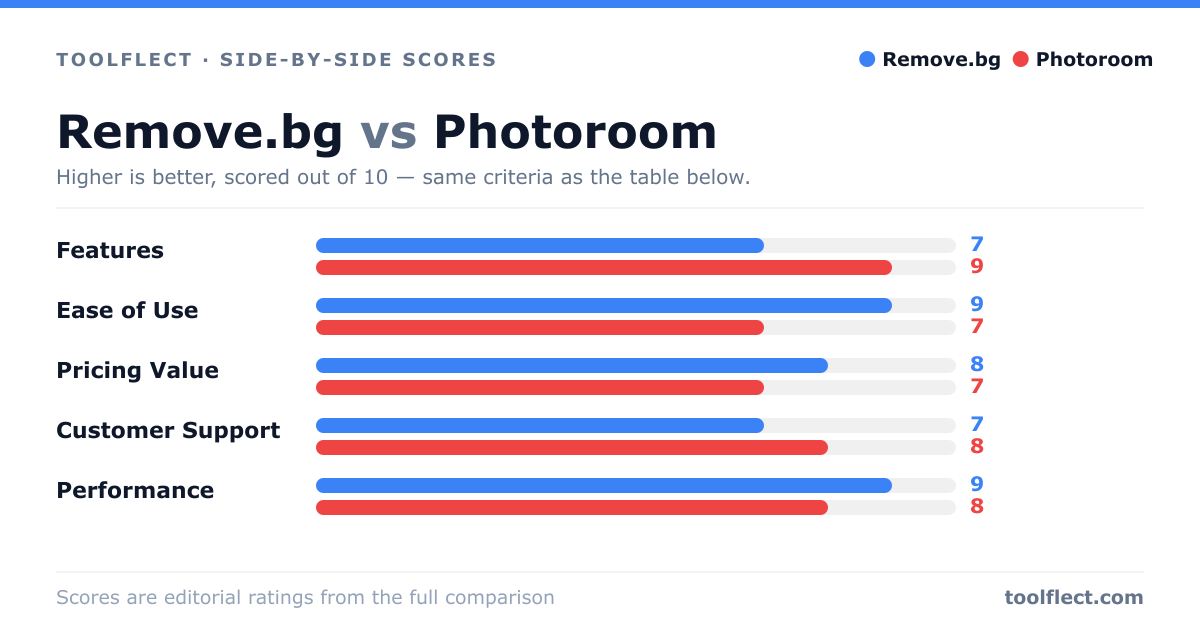 Bar chart comparing Remove.bg and Photoroom, scored out of 10 on five criteria — Features: Remove.bg 7, Photoroom 9; Ease of Use: Remove.bg 9, Photoroom 7; Pricing Value: Remove.bg 8, Photoroom 7; Customer Support: Remove.bg 7, Photoroom 8; Performance: Remove.bg 9, Photoroom 8.