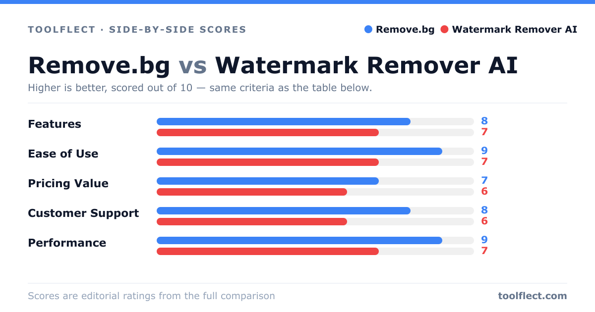 Bar chart comparing Remove.bg and Watermark Remover AI, scored out of 10 on five criteria — Features: Remove.bg 8, Watermark Remover AI 7; Ease of Use: Remove.bg 9, Watermark Remover AI 7; Pricing Value: Remove.bg 7, Watermark Remover AI 6; Customer Support: Remove.bg 8, Watermark Remover AI 6; Performance: Remove.bg 9, Watermark Remover AI 7.